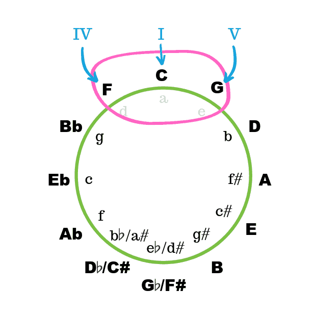 Circle of fifths explained